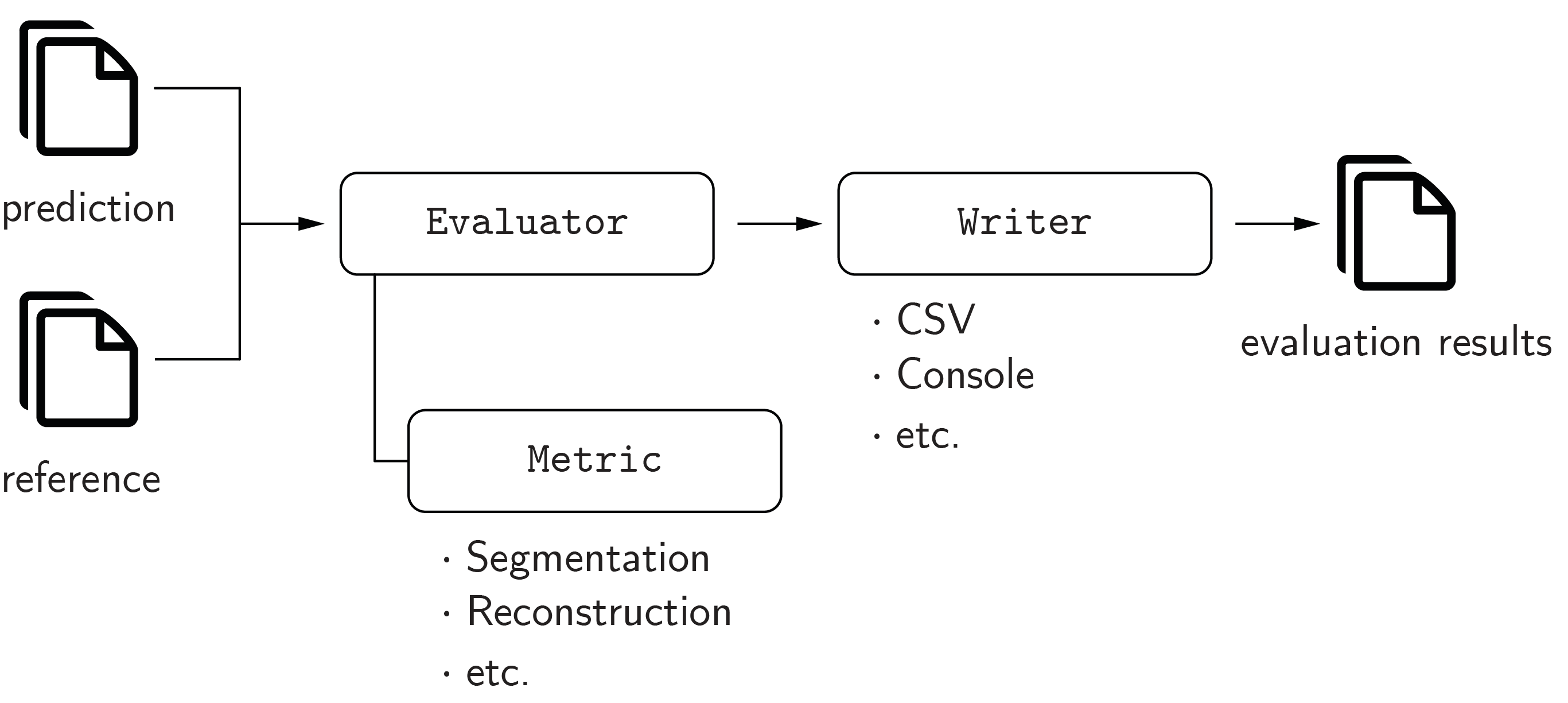Overview of the evaluation package.