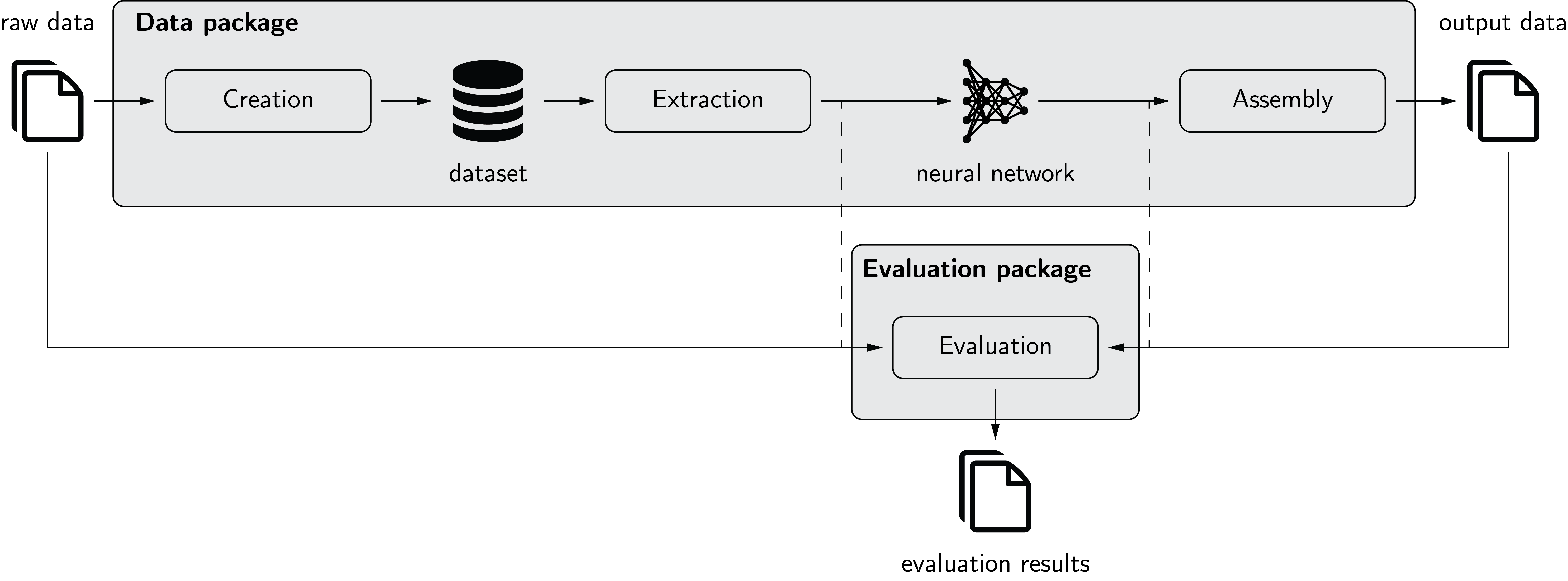 The pymia package in the deep learning environment.